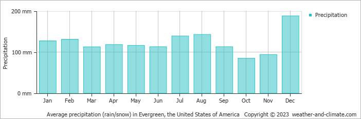 Average monthly rainfall, snow, precipitation in Evergreen, the United States of America