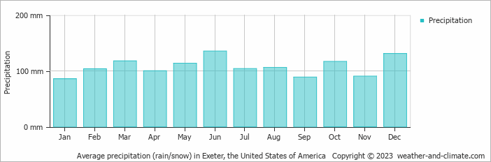 Average monthly rainfall, snow, precipitation in Exeter, the United States of America