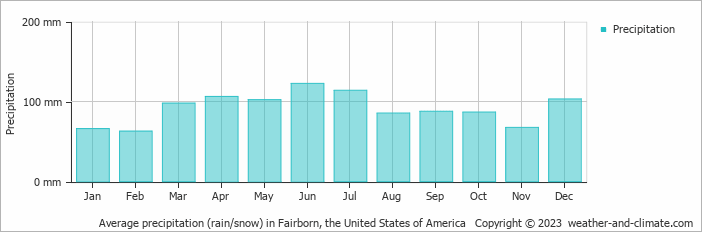 Average monthly rainfall, snow, precipitation in Fairborn, the United States of America