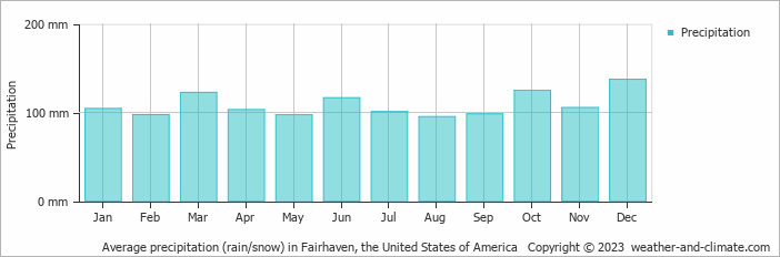 Average monthly rainfall, snow, precipitation in Fairhaven, the United States of America