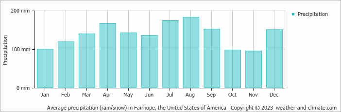 Average monthly rainfall, snow, precipitation in Fairhope, the United States of America