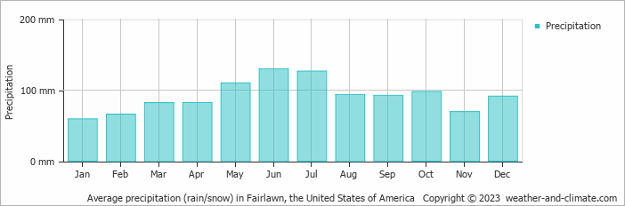 Average monthly rainfall, snow, precipitation in Fairlawn, the United States of America