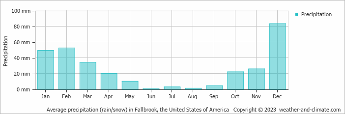 Average monthly rainfall, snow, precipitation in Fallbrook, the United States of America
