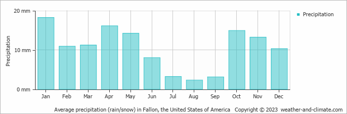 Average monthly rainfall, snow, precipitation in Fallon, the United States of America