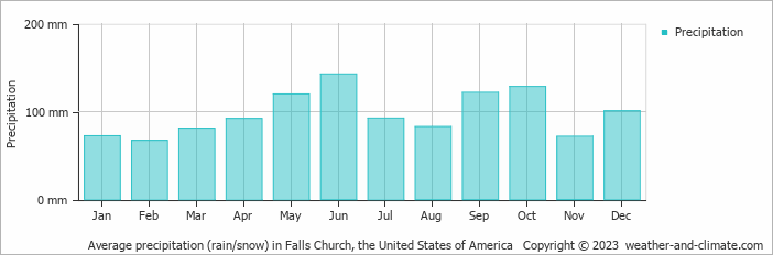 Average monthly rainfall, snow, precipitation in Falls Church, the United States of America
