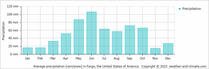 Average monthly rainfall, snow, precipitation in Fargo, the United States of America