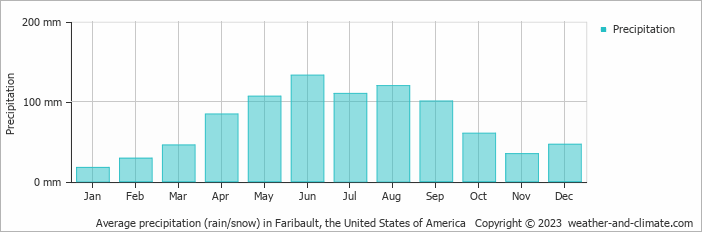Average monthly rainfall, snow, precipitation in Faribault, the United States of America