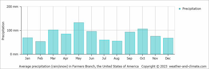Average monthly rainfall, snow, precipitation in Farmers Branch, the United States of America