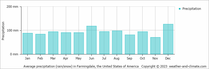 Average monthly rainfall, snow, precipitation in Farmingdale, the United States of America
