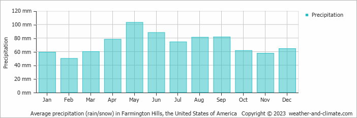 Average monthly rainfall, snow, precipitation in Farmington Hills, the United States of America