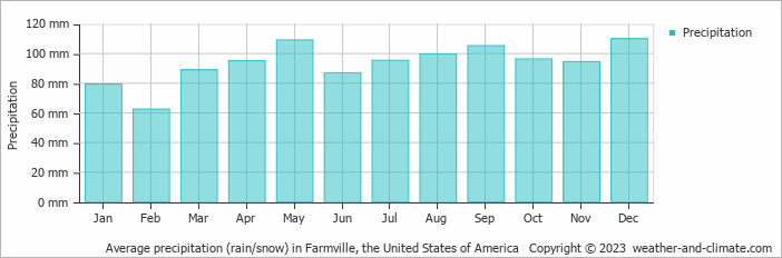 Average monthly rainfall, snow, precipitation in Farmville, the United States of America