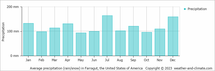 Average monthly rainfall, snow, precipitation in Farragut, the United States of America