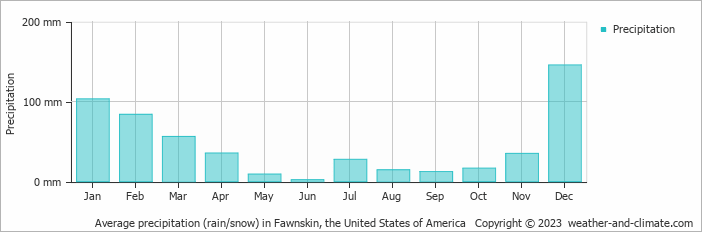 Average monthly rainfall, snow, precipitation in Fawnskin, the United States of America
