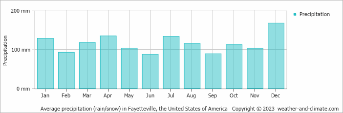Average monthly rainfall, snow, precipitation in Fayetteville, the United States of America