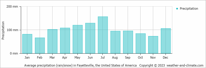 Average monthly rainfall, snow, precipitation in Fayetteville, the United States of America