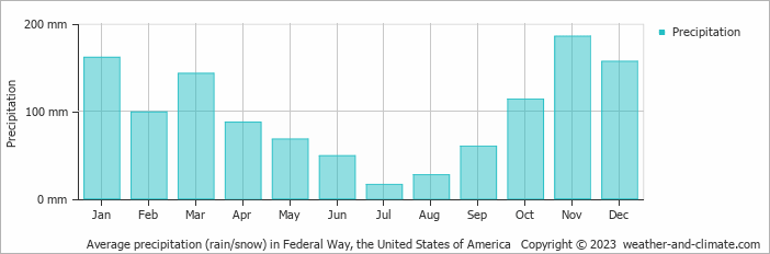 Average monthly rainfall, snow, precipitation in Federal Way, the United States of America
