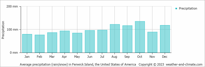 Average monthly rainfall, snow, precipitation in Fenwick Island, the United States of America