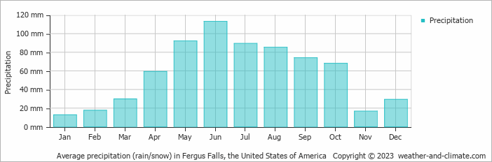Average monthly rainfall, snow, precipitation in Fergus Falls, the United States of America