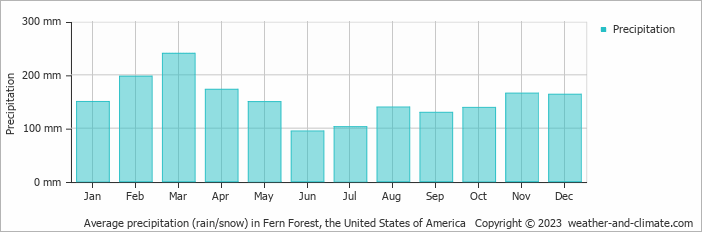 Average monthly rainfall, snow, precipitation in Fern Forest, the United States of America