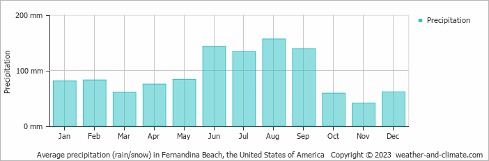 Average monthly rainfall, snow, precipitation in Fernandina Beach, the United States of America