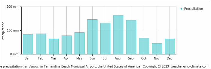 Average monthly rainfall, snow, precipitation in Fernandina Beach Municipal Airport, the United States of America