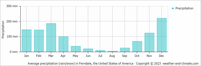 Average monthly rainfall, snow, precipitation in Ferndale, the United States of America