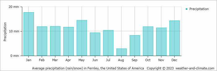 Average monthly rainfall, snow, precipitation in Fernley, the United States of America