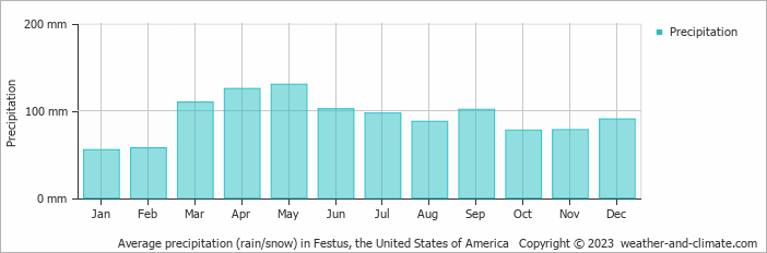 Average monthly rainfall, snow, precipitation in Festus, the United States of America