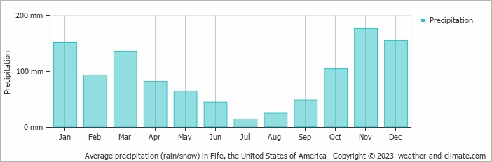 Average monthly rainfall, snow, precipitation in Fife, the United States of America