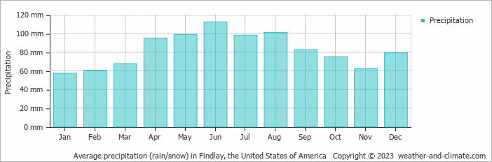 Average monthly rainfall, snow, precipitation in Findlay, the United States of America