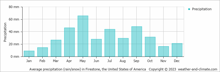 Average monthly rainfall, snow, precipitation in Firestone, the United States of America