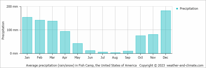 Average monthly rainfall, snow, precipitation in Fish Camp, the United States of America
