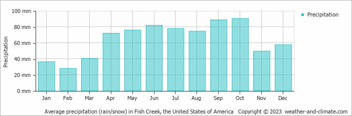 Average monthly rainfall, snow, precipitation in Fish Creek, the United States of America