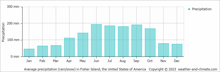 Average monthly rainfall, snow, precipitation in Fisher Island, the United States of America