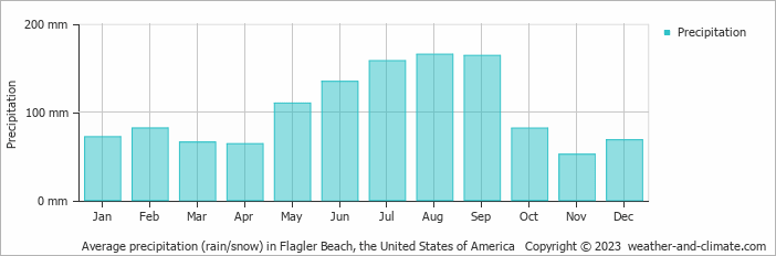 Average monthly rainfall, snow, precipitation in Flagler Beach, the United States of America