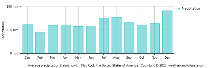 Average monthly rainfall, snow, precipitation in Flat Rock, the United States of America