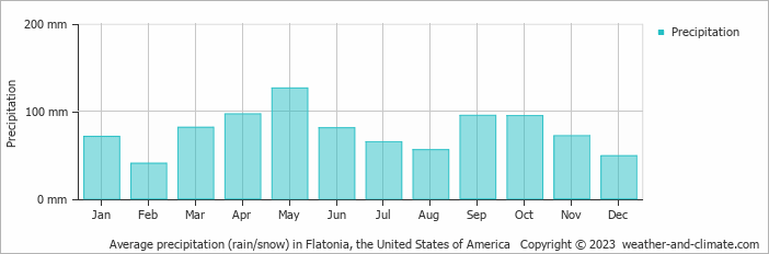 Average monthly rainfall, snow, precipitation in Flatonia, the United States of America