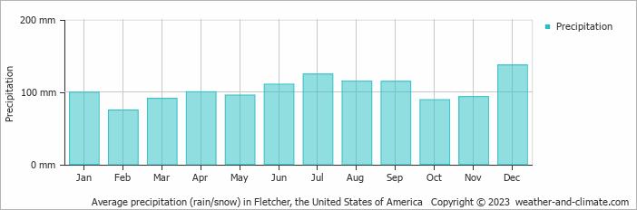 Average monthly rainfall, snow, precipitation in Fletcher, the United States of America