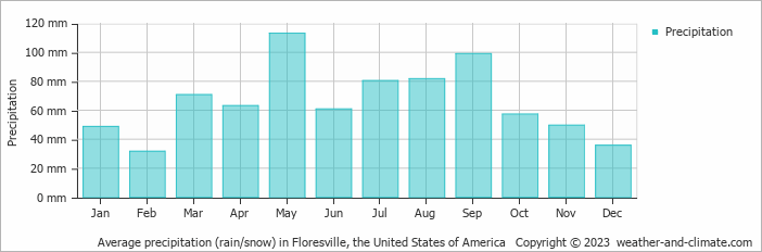 Average monthly rainfall, snow, precipitation in Floresville, the United States of America