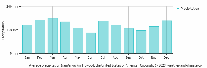 Average monthly rainfall, snow, precipitation in Flowood, the United States of America
