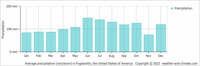 Average monthly rainfall, snow, precipitation in Fogelsville (PA), 