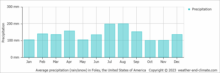 Average monthly rainfall, snow, precipitation in Foley, the United States of America