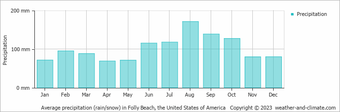 Average monthly rainfall, snow, precipitation in Folly Beach, the United States of America