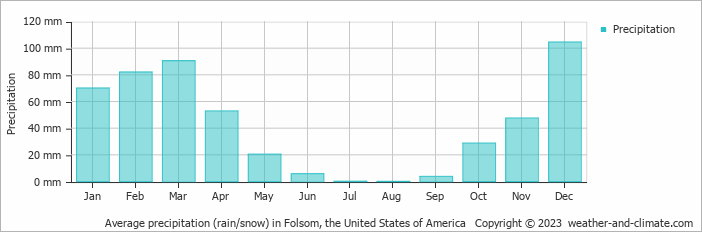 Average monthly rainfall, snow, precipitation in Folsom (CA), 