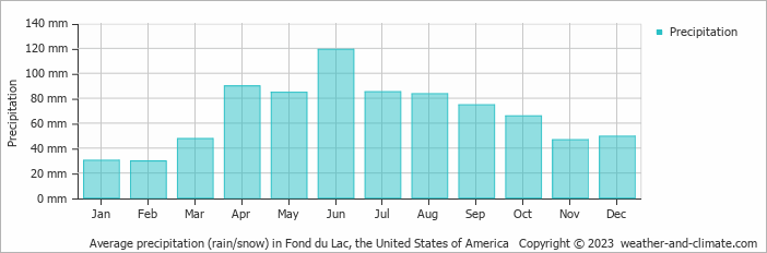 Average monthly rainfall, snow, precipitation in Fond du Lac, the United States of America