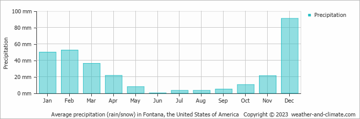 Average monthly rainfall, snow, precipitation in Fontana, the United States of America