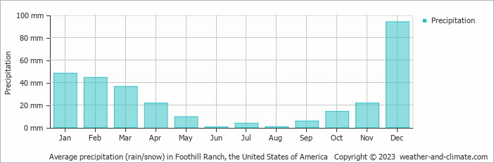 Average monthly rainfall, snow, precipitation in Foothill Ranch, the United States of America