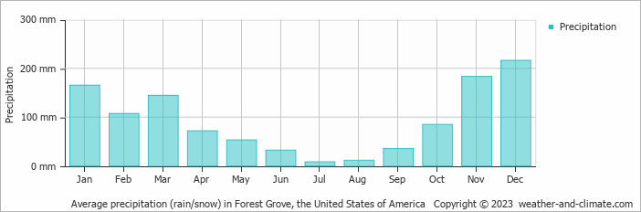 Average monthly rainfall, snow, precipitation in Forest Grove, the United States of America
