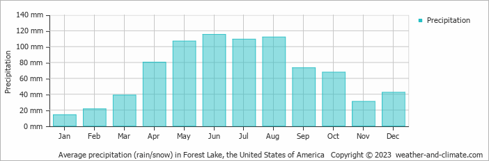 Average monthly rainfall, snow, precipitation in Forest Lake, the United States of America