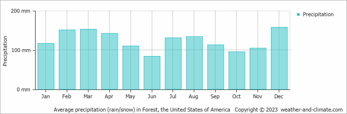 Average monthly rainfall, snow, precipitation in Forest, the United States of America